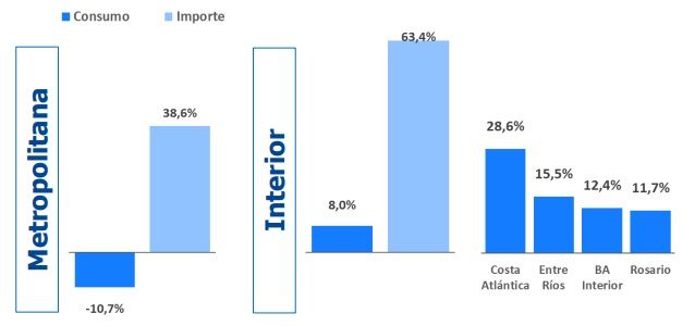 Crecimiento en el consumo