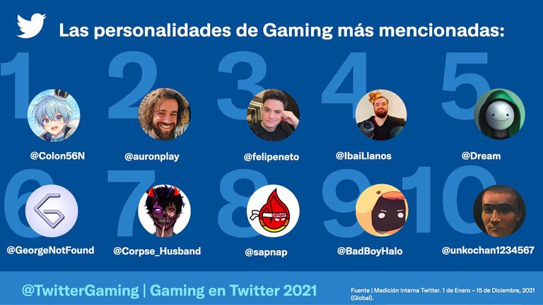 En 2021 se registró un récord de tweets sobre videojuegos