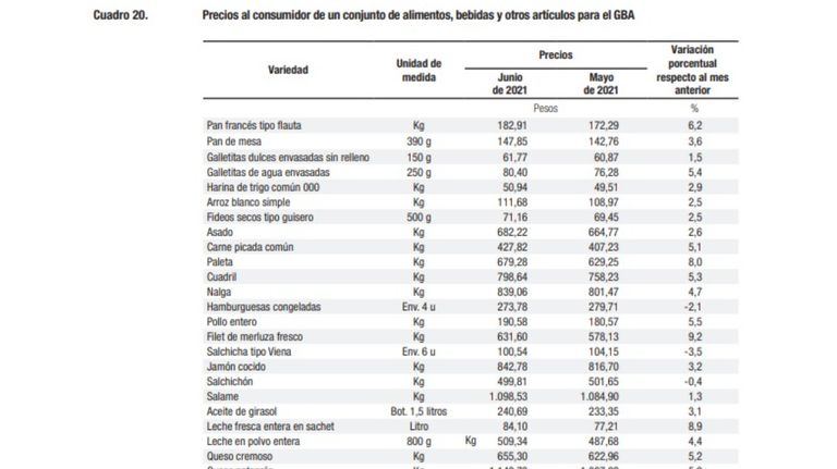 indec inflacion productos g_20210715