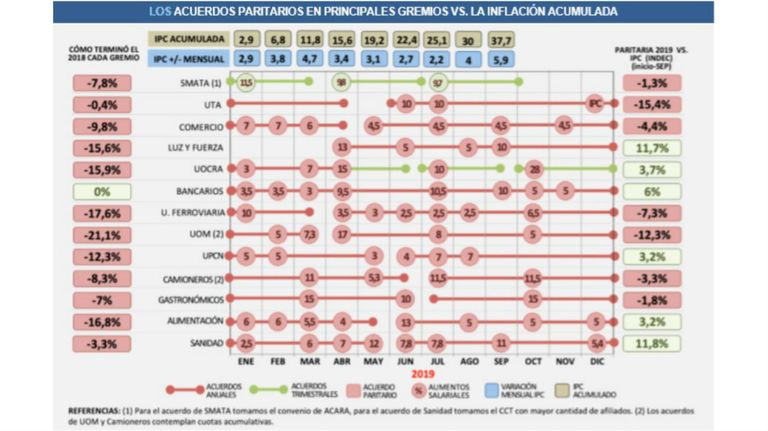 Los grandes sindicatos y sus acuerdos salariales del 2019.