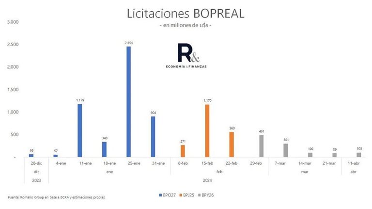 Licitaciones Bopreal