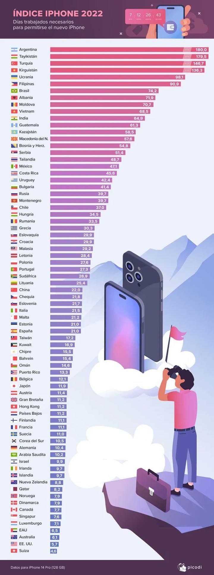 Índice iPhone 20221019