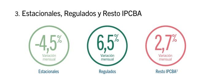 Precios regulados en CABA en marzo 2026.