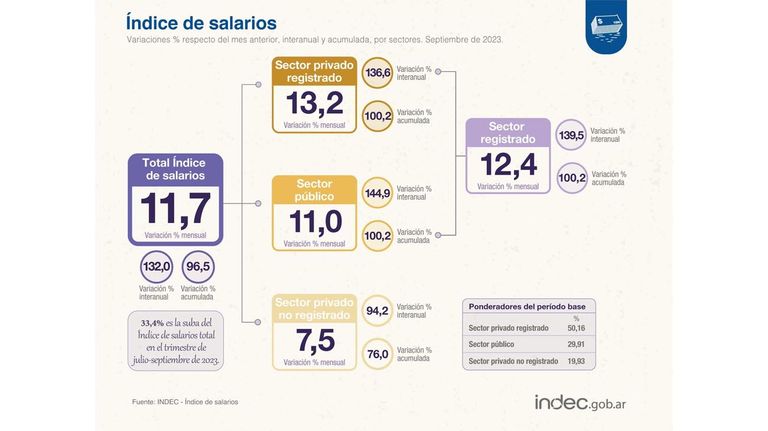 Índice de Salarios