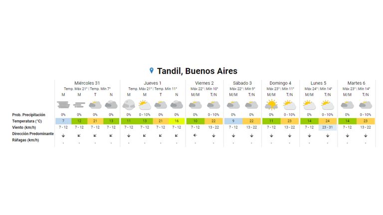 Pronóstico Semana Santa