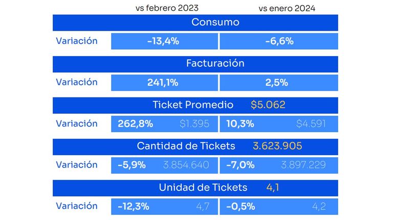 Suben los precios y se desploma el consumo masivo: cayó un 13,4% interanual en febrero. 