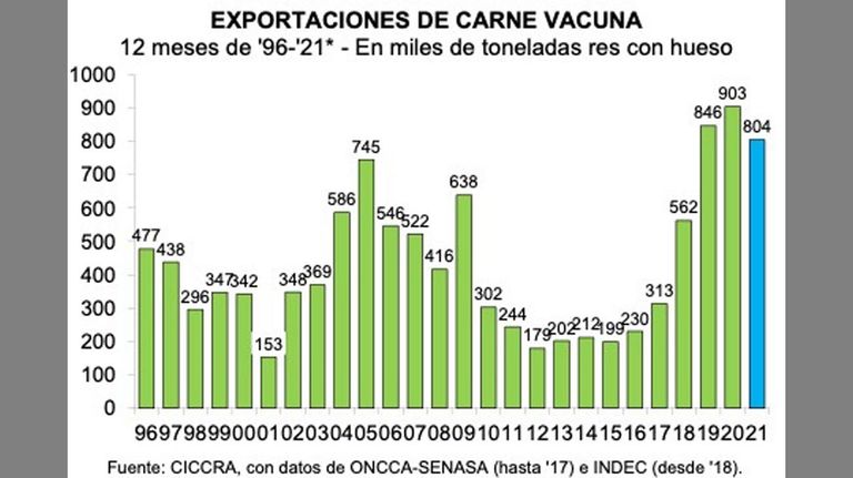 Exportaciones de carne vacuna. 20220204
