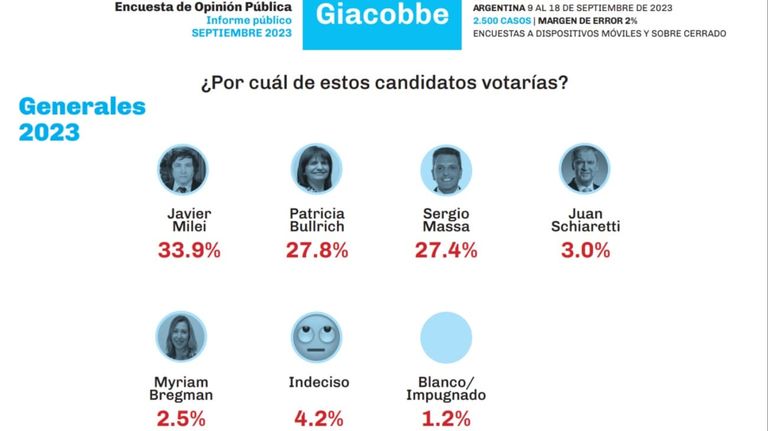 encuesta Giacobbe & Asociados 1 g_20230928