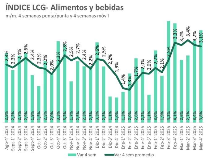 EL precio de los alimentos en marzo.