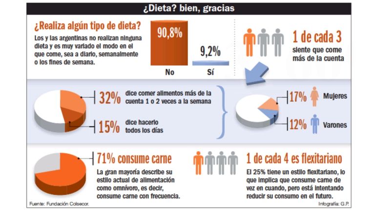 Infografía Dieta