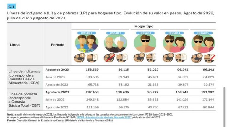 Gráfico Dirección General de Estadística y Censos