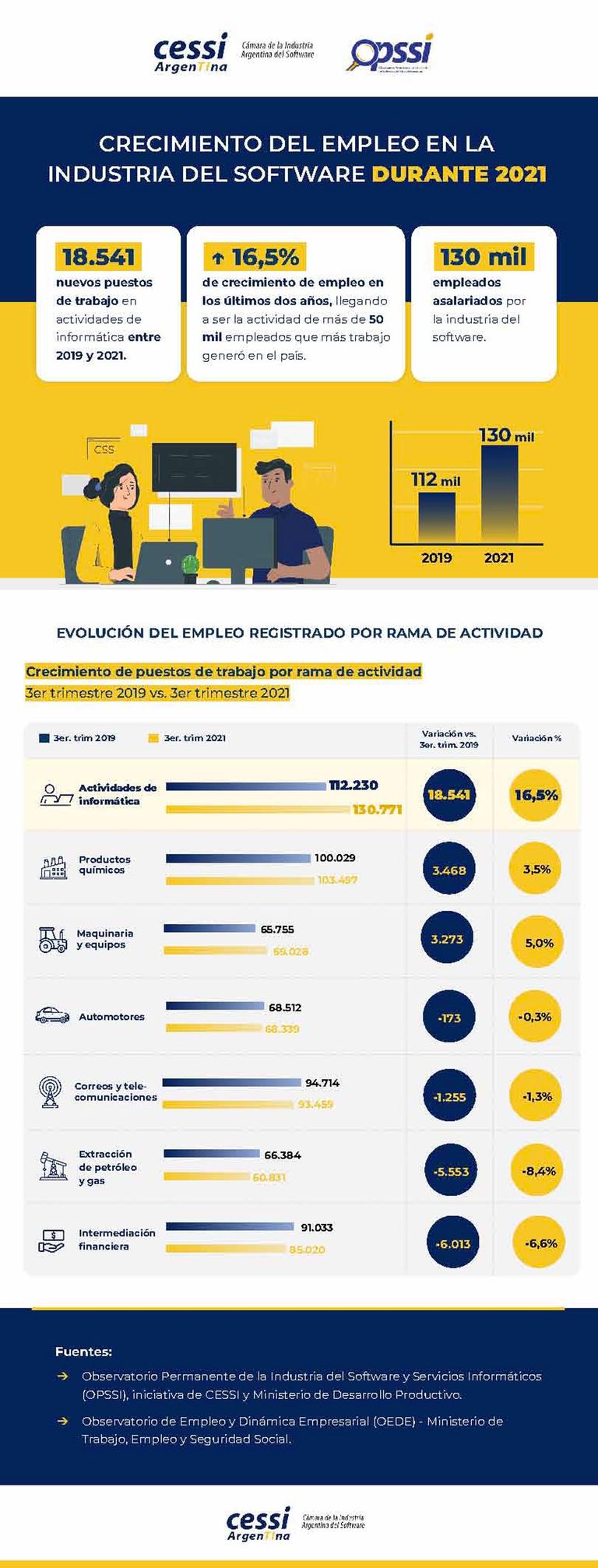Evolución del empleo IT 20220519