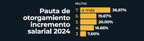 Incrementos salariales empleados fuera de convenio 2024