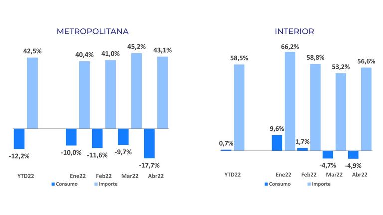 Caída del consumo 20220518