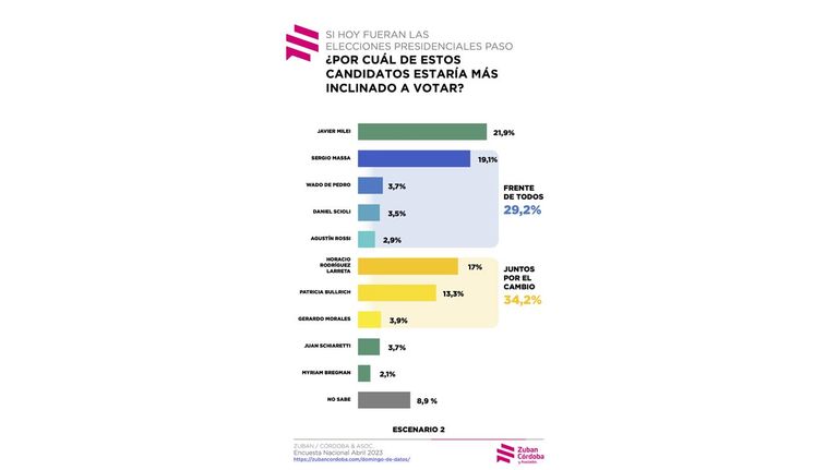 Horacio Rodríguez Larreta, Sergio Massa y Javier Milei