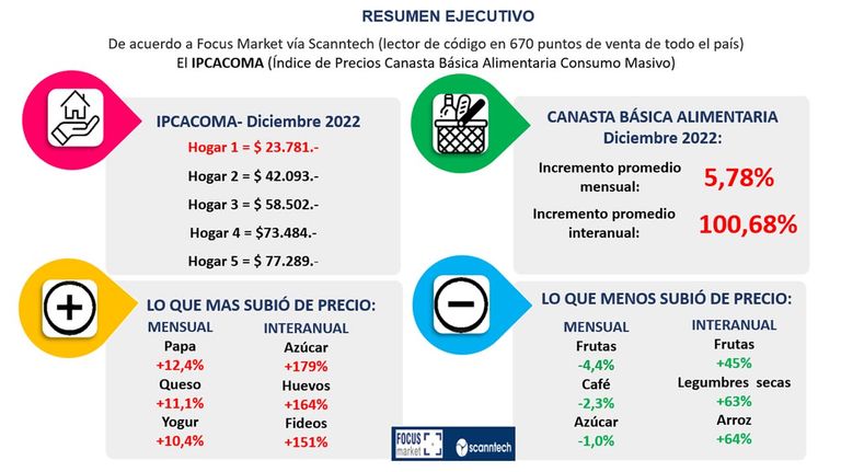 Canasta básica alimentaria