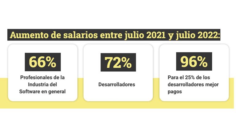 Salarios del sector Software.