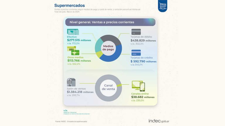 Ventas en supermercados 20240523
