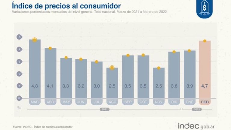 Inflación de febrero 2022