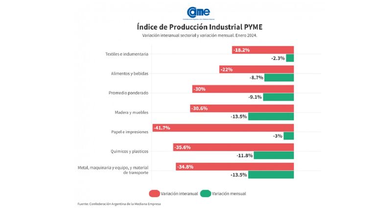 Se desplomó la actividad industrial pyme en enero