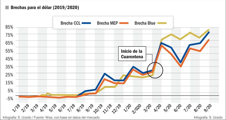 Brechas para el dólar (2019-2020)