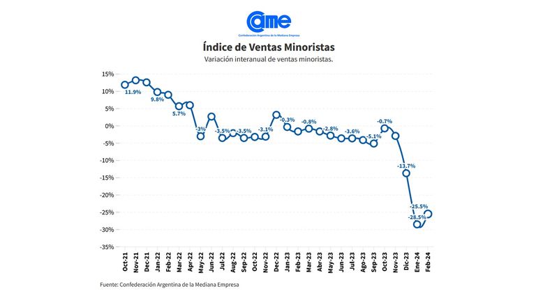 Caída de las ventas minoristas en febrero.