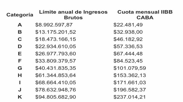 Cuáles serán los montos de Monotributo e Ingresos Brutos en CABA para 2026