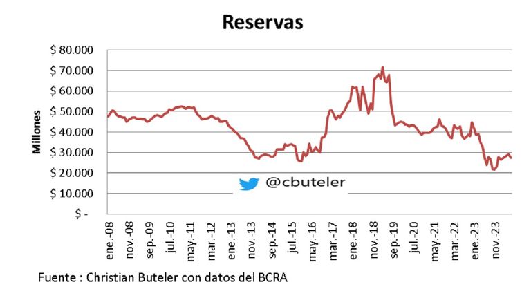 Evolución de las reservas brutas