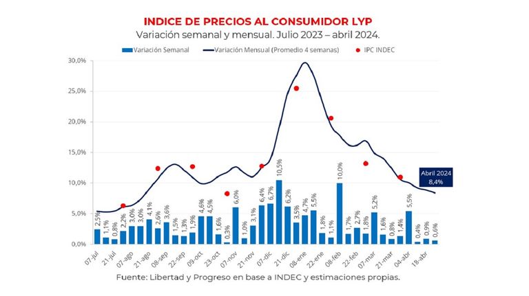 IPC abril Fundación Libertad y Progreso