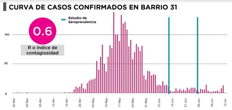 Barrio 31