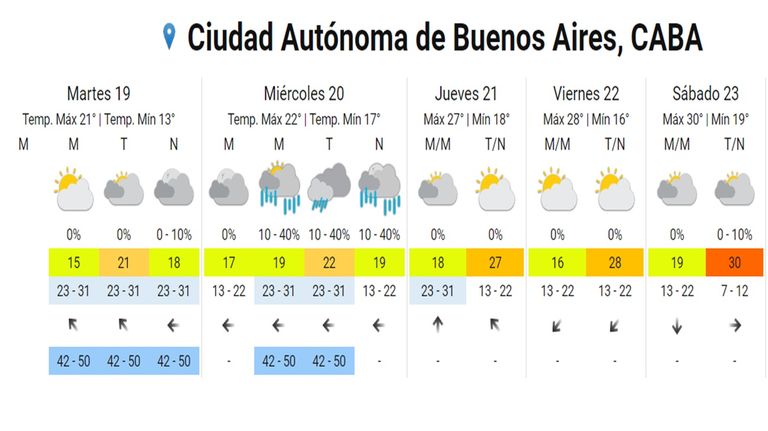 Cómo estará el tiempo en el AMBA este martes 19 de diciembre