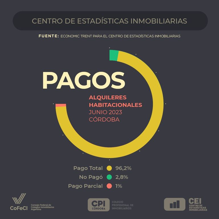 Los inquilinos de unidades habitacionales están al día con su alquiler