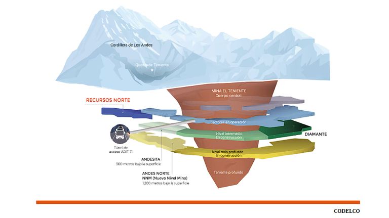 La estructura de galería de 'El Teniente', la mina de cobre más grande del mundo, en Chile.