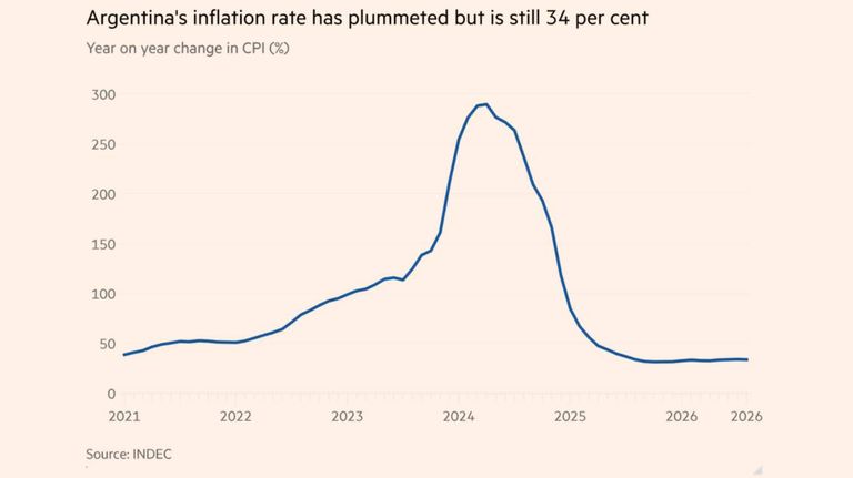 Tasa de inflación en Argentina