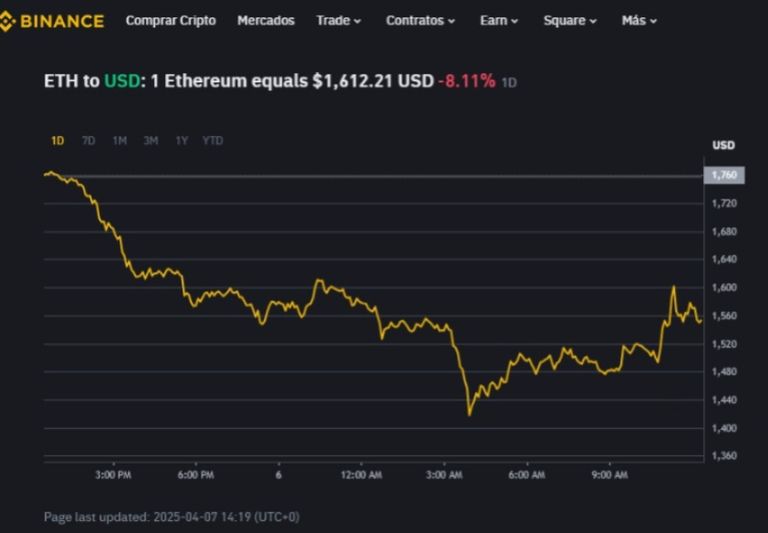 Cotización Ether 7 de abril en el lunes negro global.