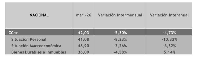 Variaciones mensuales e interanuales de la confianza del consumidor.