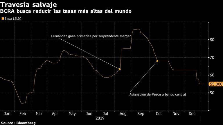 BCRA busca reducir las tasas más altas del mundo