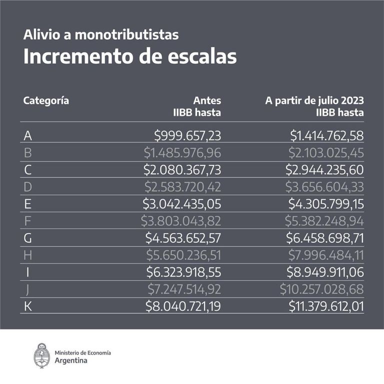 Nuevas Escalas del Monotributo.