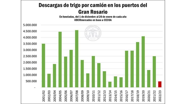 TRIGO- Campaña de trigo 2022/2023