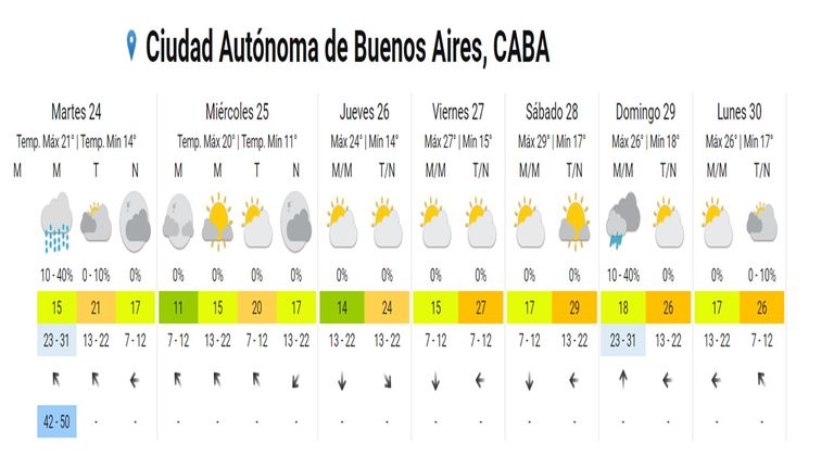 Clima en CABA