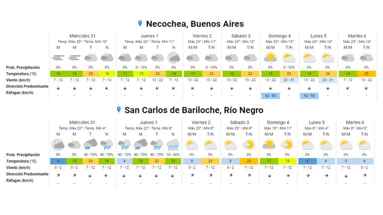 Pronóstico Semana Santa