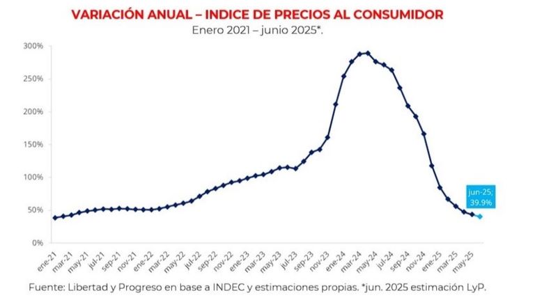 Inflacion interanual