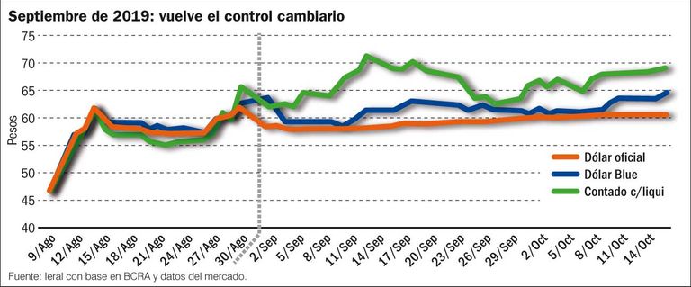 Septiembre de 2019: vuelve el control cambiario.