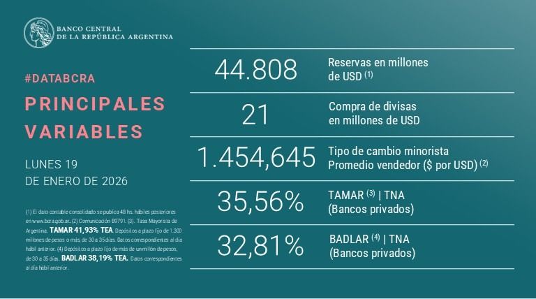 Estado de las reservas del BCRA al 19 de enero de 2026.