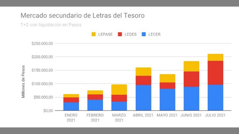 Mercado secundario de Letras del Tesoro 20210818