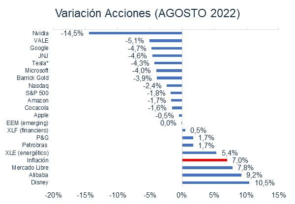 cedears agosto 2022
