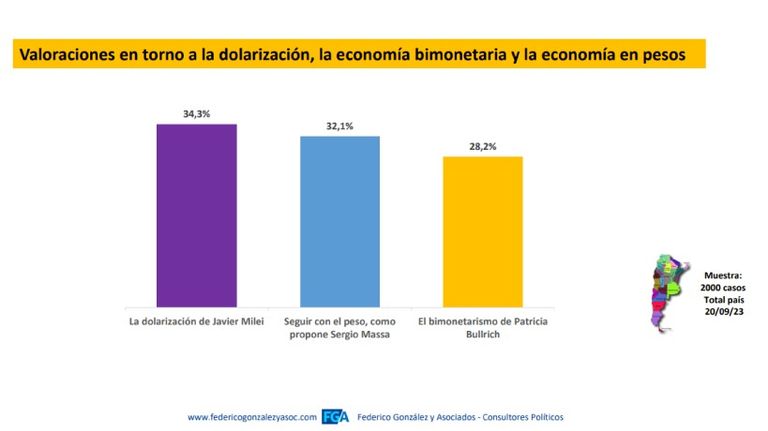 La dolarización comparada con los planes de los otros candidatos