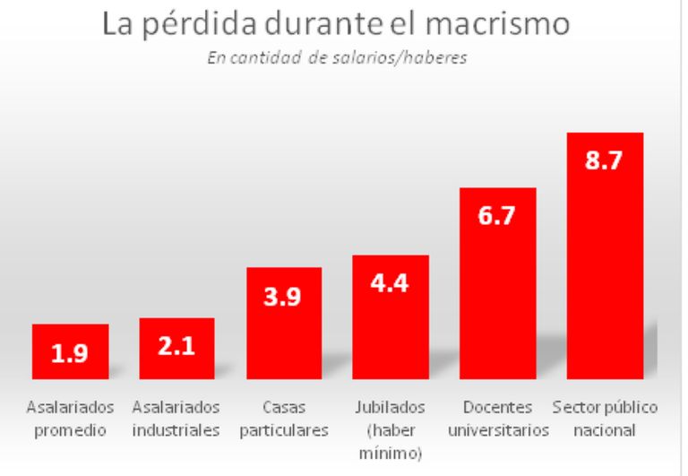 La pérdida durante el macrismo.