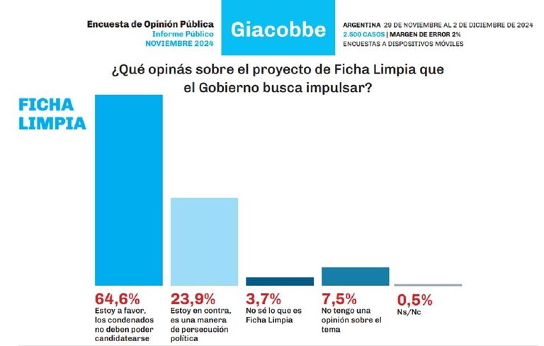 Encuesta de Giacobbe - imagen políticos 20241209
