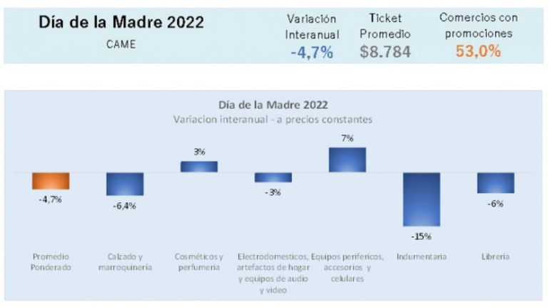 Ventas por el Día de la Madre